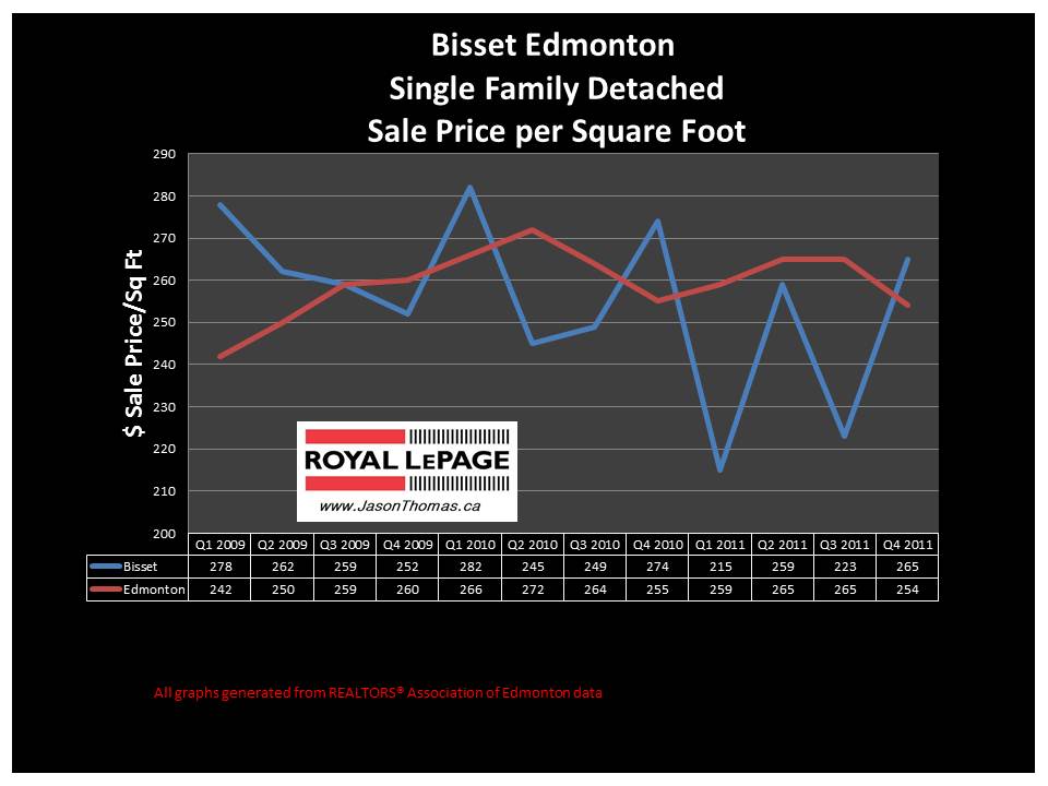 Bisset Millwoods Edmonton real estate sale price graph
